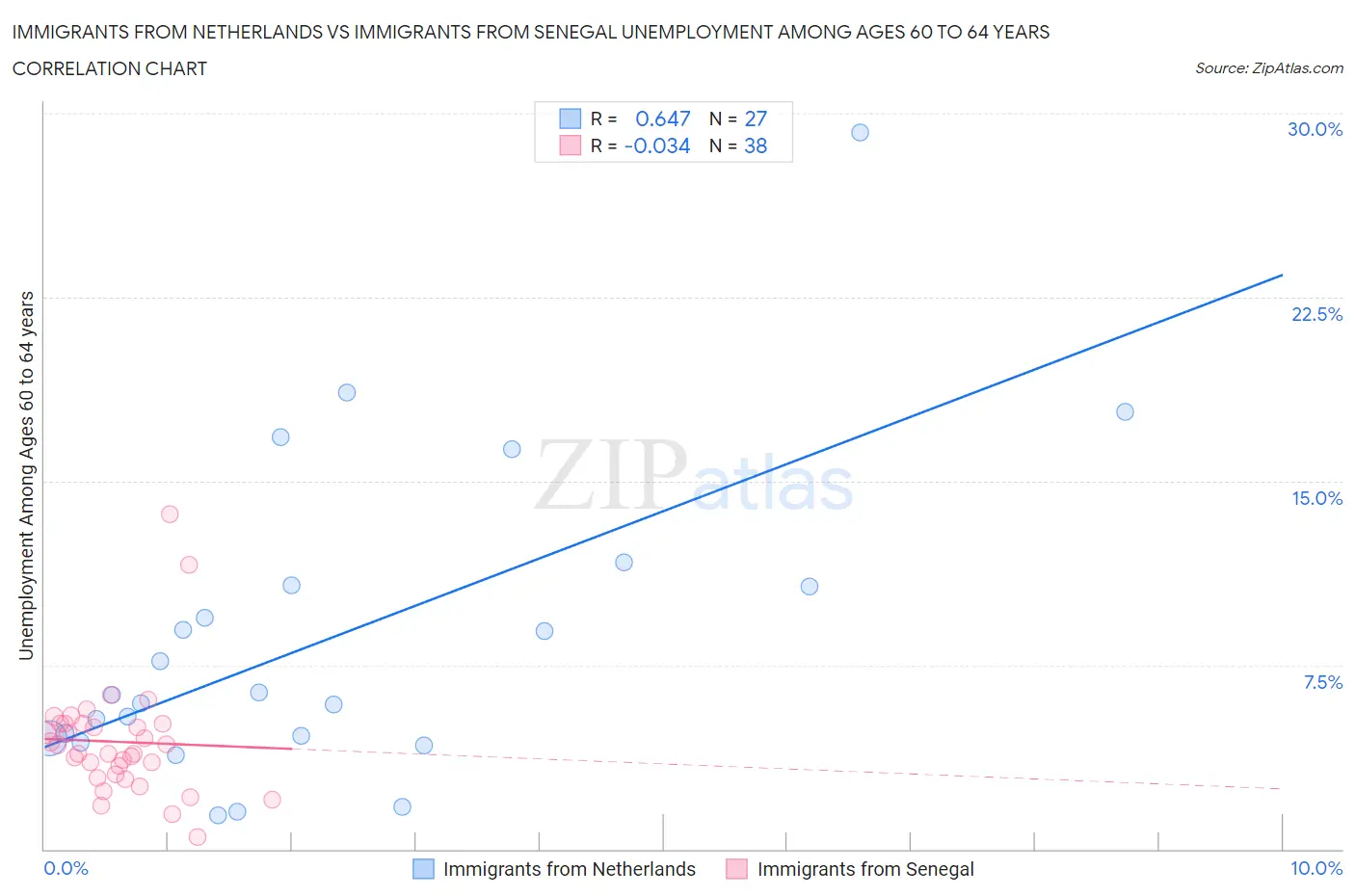 Immigrants from Netherlands vs Immigrants from Senegal Unemployment Among Ages 60 to 64 years