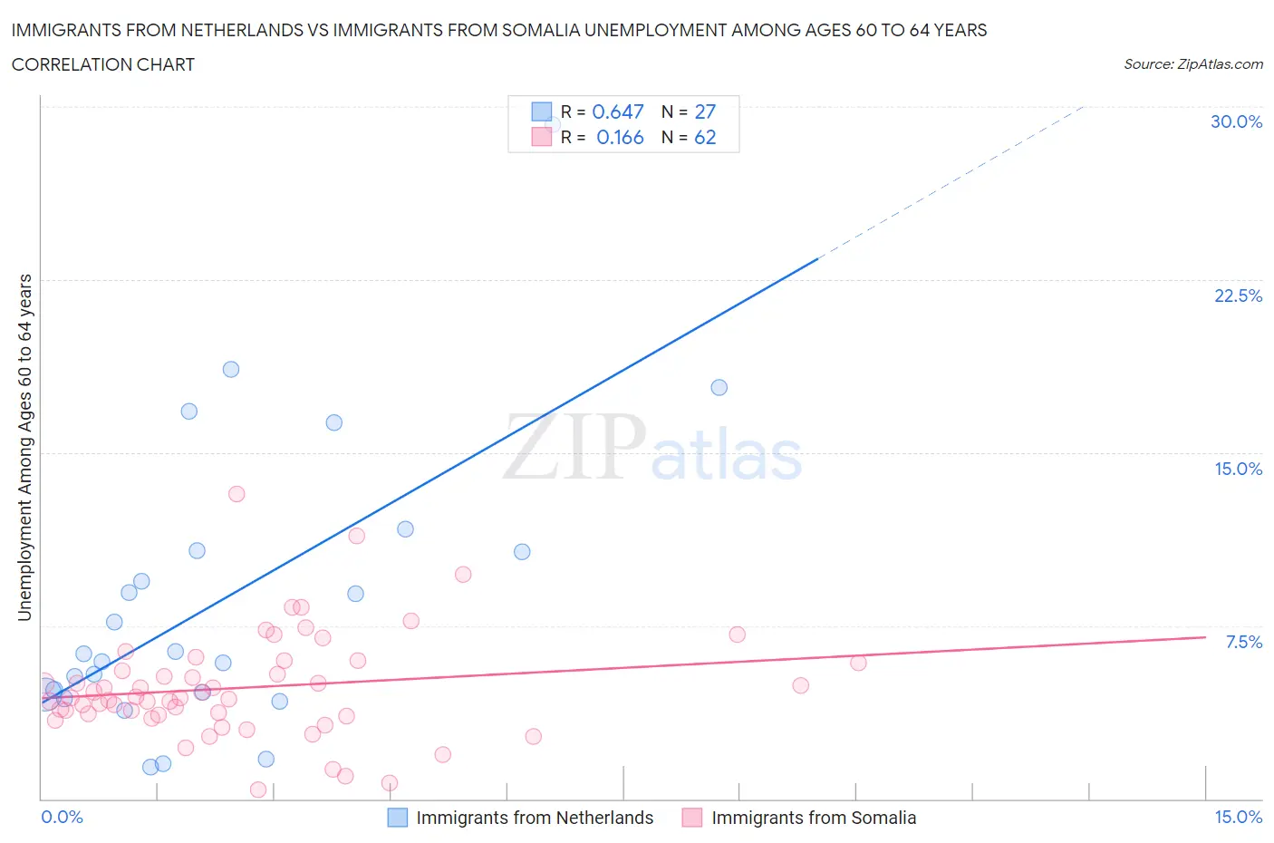 Immigrants from Netherlands vs Immigrants from Somalia Unemployment Among Ages 60 to 64 years