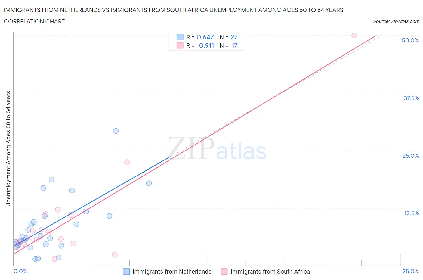 Immigrants from Netherlands vs Immigrants from South Africa Unemployment Among Ages 60 to 64 years