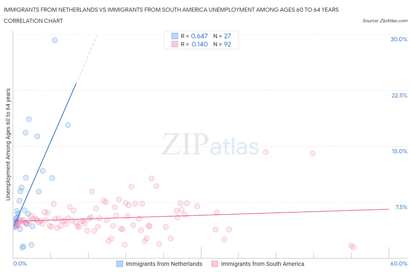 Immigrants from Netherlands vs Immigrants from South America Unemployment Among Ages 60 to 64 years
