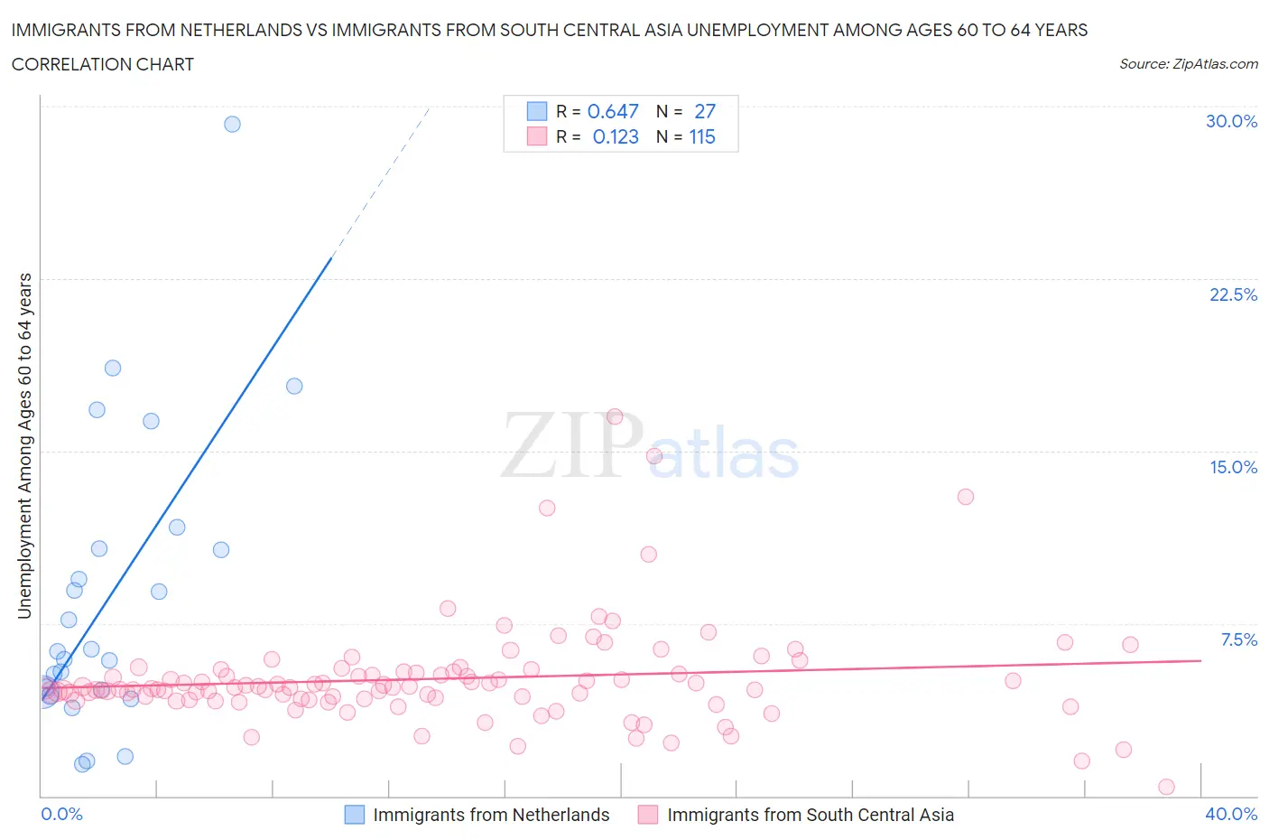 Immigrants from Netherlands vs Immigrants from South Central Asia Unemployment Among Ages 60 to 64 years