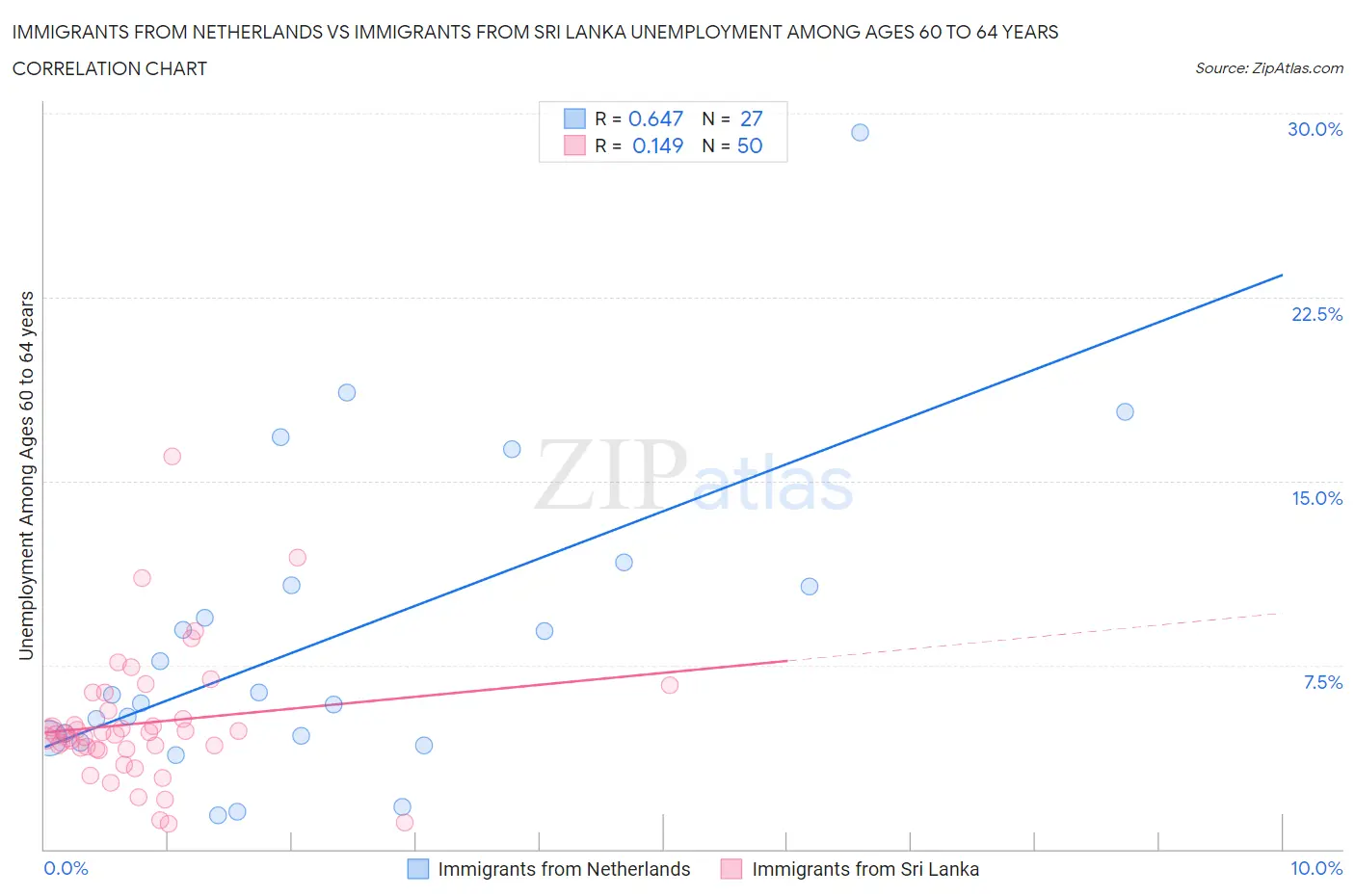 Immigrants from Netherlands vs Immigrants from Sri Lanka Unemployment Among Ages 60 to 64 years