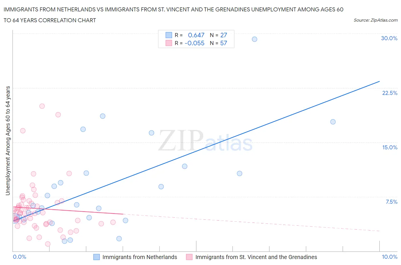 Immigrants from Netherlands vs Immigrants from St. Vincent and the Grenadines Unemployment Among Ages 60 to 64 years