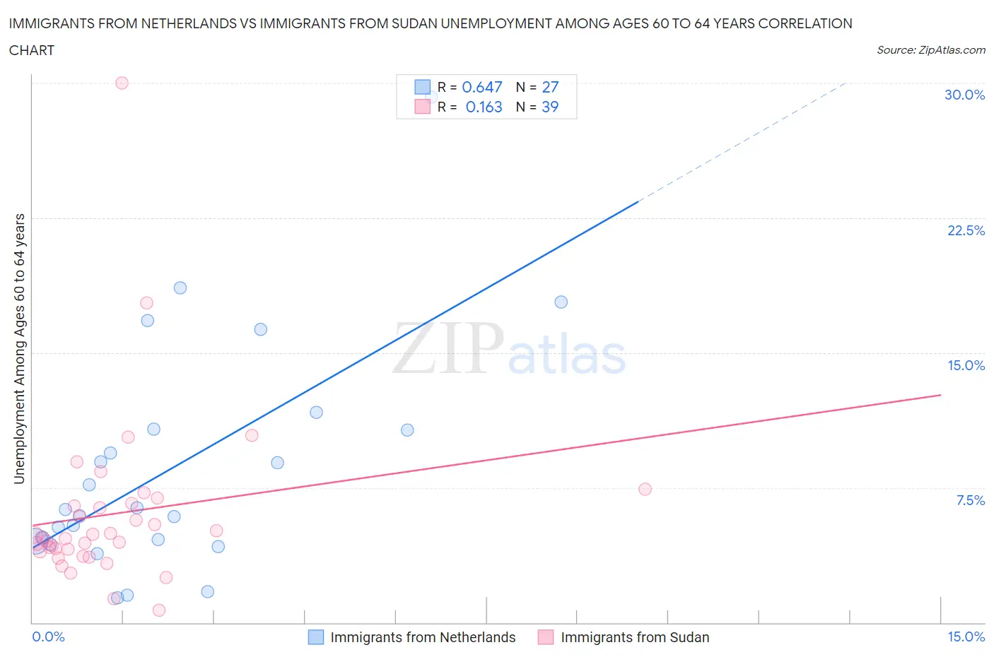 Immigrants from Netherlands vs Immigrants from Sudan Unemployment Among Ages 60 to 64 years