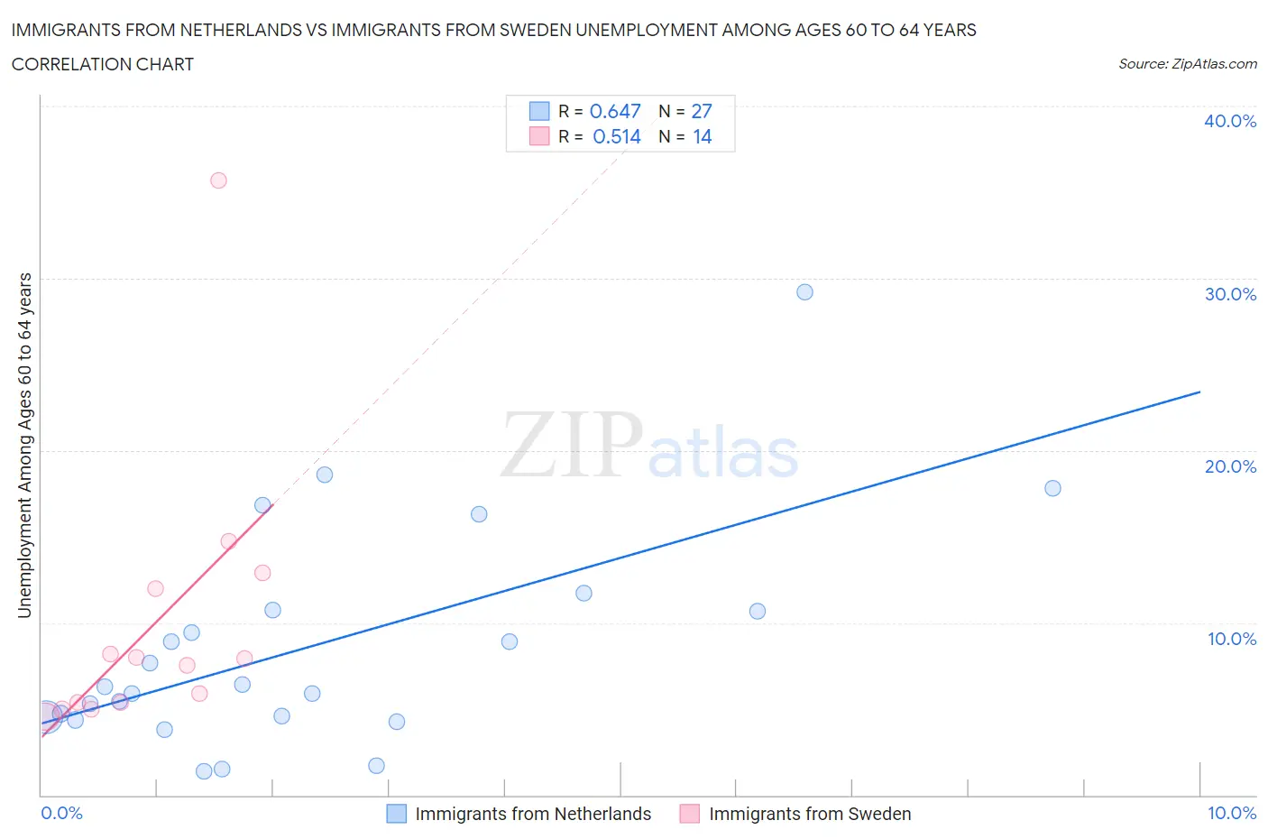 Immigrants from Netherlands vs Immigrants from Sweden Unemployment Among Ages 60 to 64 years