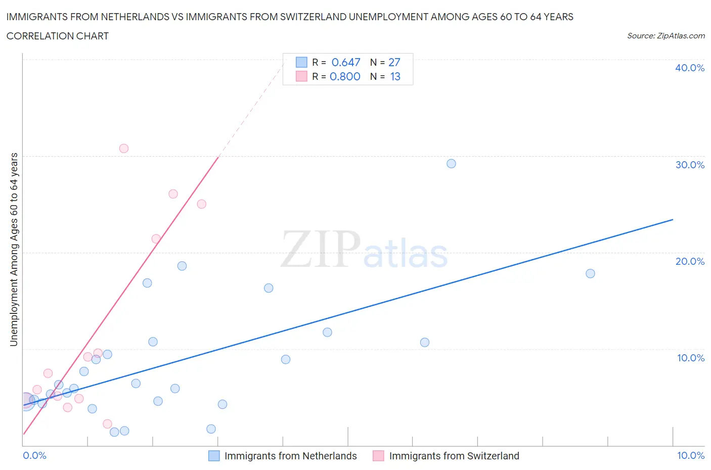 Immigrants from Netherlands vs Immigrants from Switzerland Unemployment Among Ages 60 to 64 years