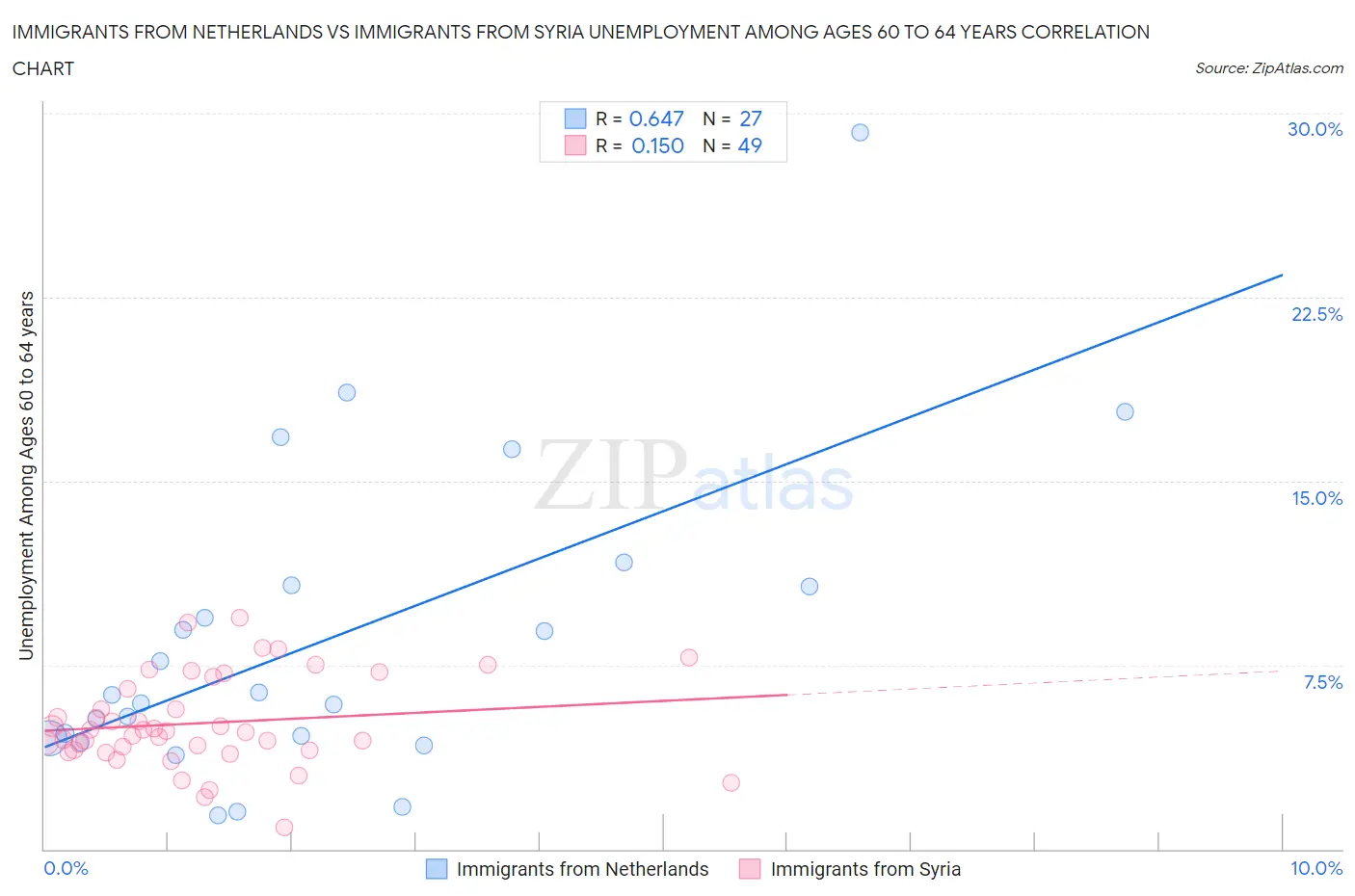 Immigrants from Netherlands vs Immigrants from Syria Unemployment Among Ages 60 to 64 years