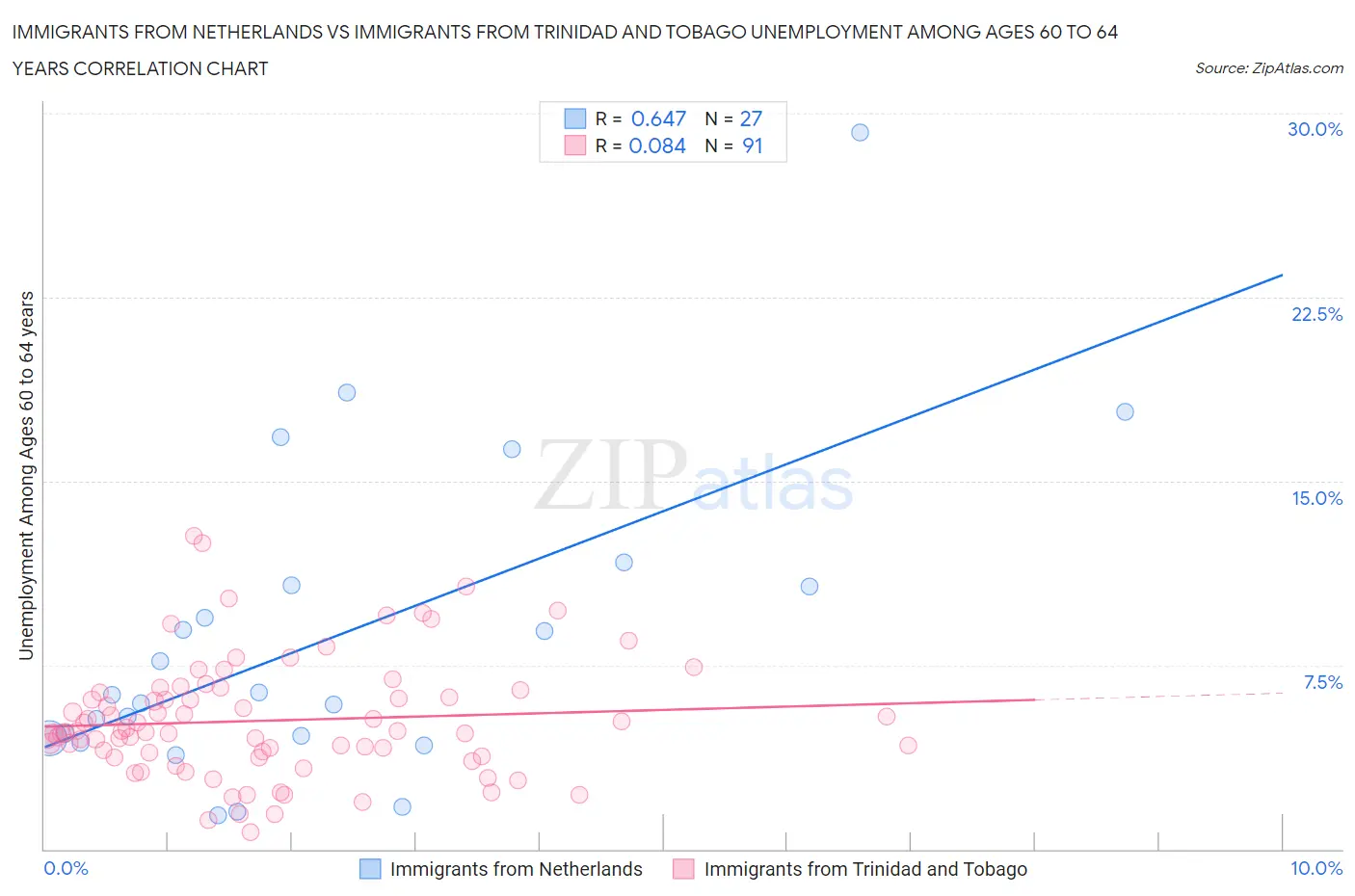 Immigrants from Netherlands vs Immigrants from Trinidad and Tobago Unemployment Among Ages 60 to 64 years