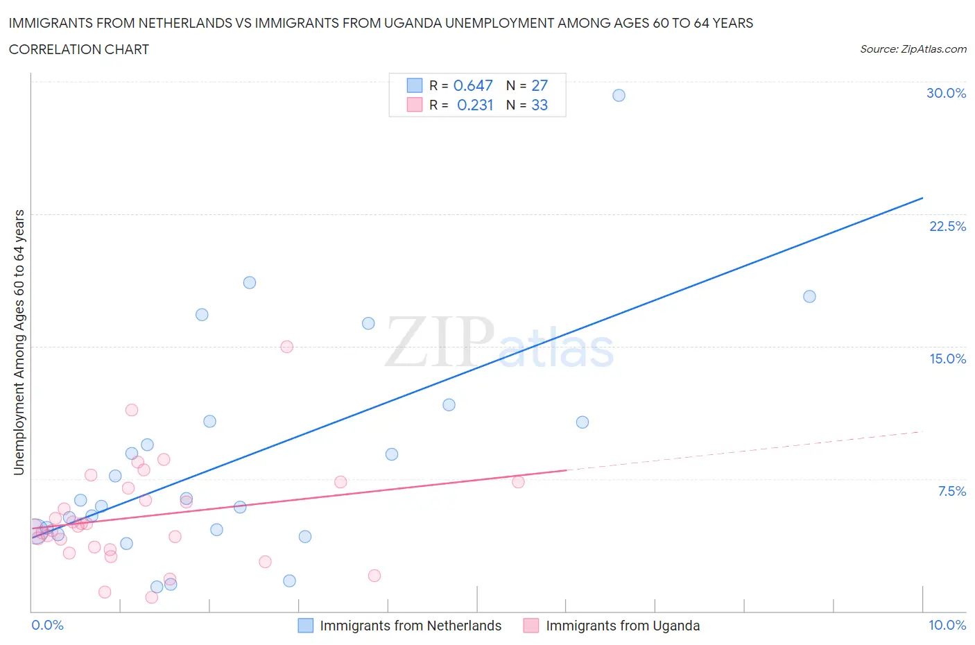 Immigrants from Netherlands vs Immigrants from Uganda Unemployment Among Ages 60 to 64 years