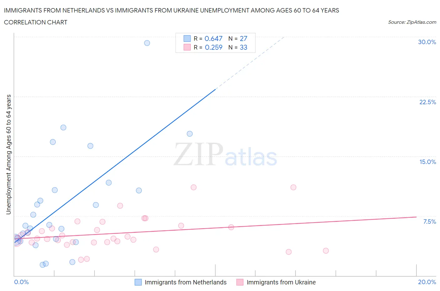 Immigrants from Netherlands vs Immigrants from Ukraine Unemployment Among Ages 60 to 64 years