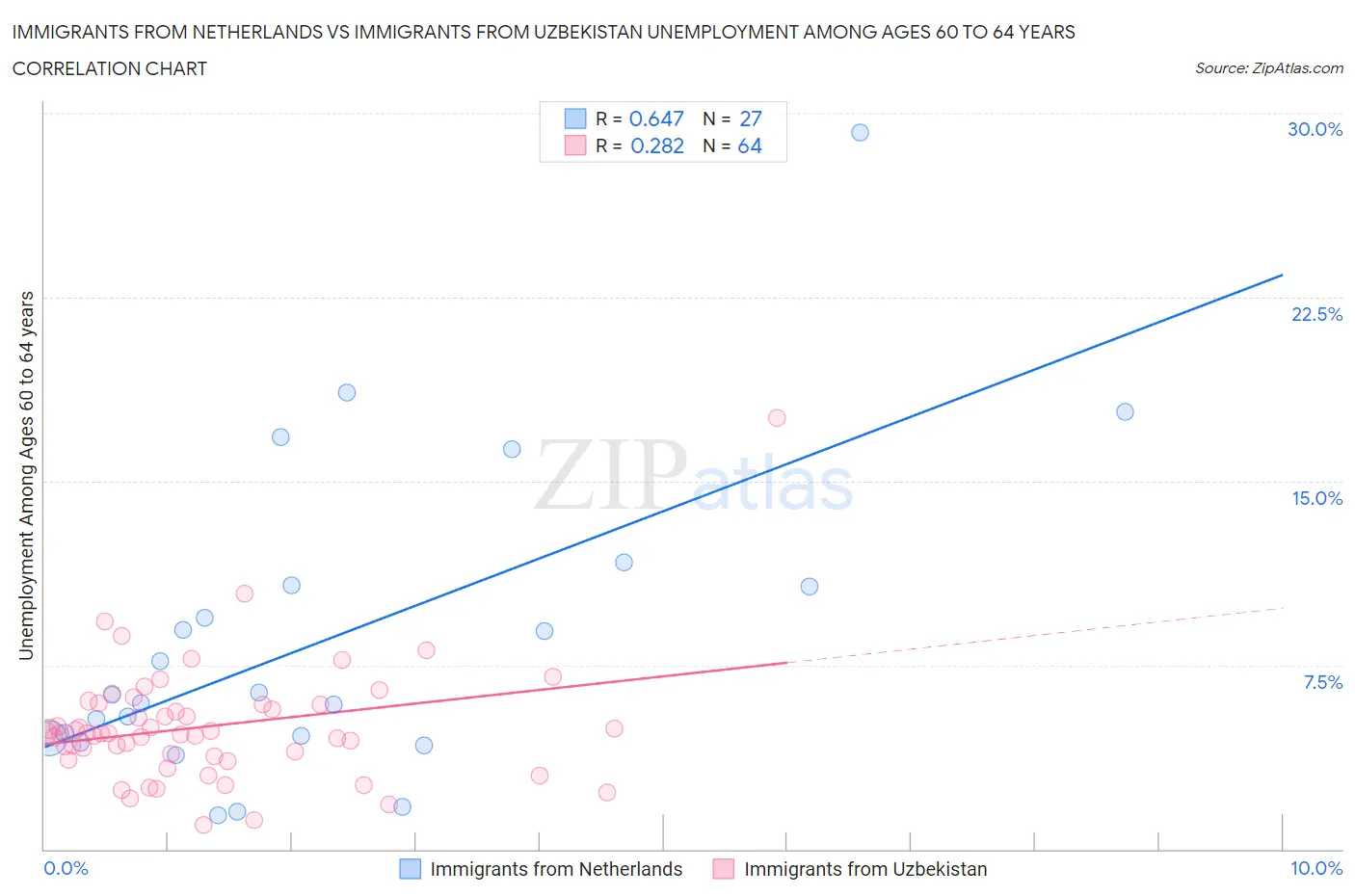 Immigrants from Netherlands vs Immigrants from Uzbekistan Unemployment Among Ages 60 to 64 years