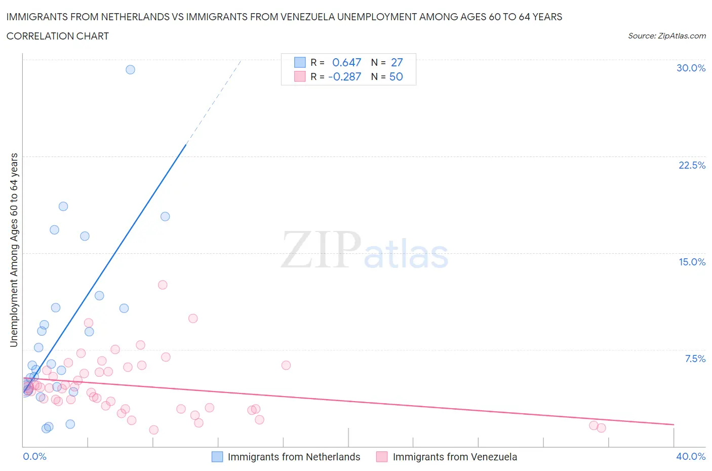 Immigrants from Netherlands vs Immigrants from Venezuela Unemployment Among Ages 60 to 64 years