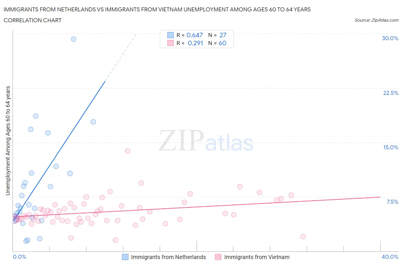 Immigrants from Netherlands vs Immigrants from Vietnam Unemployment Among Ages 60 to 64 years