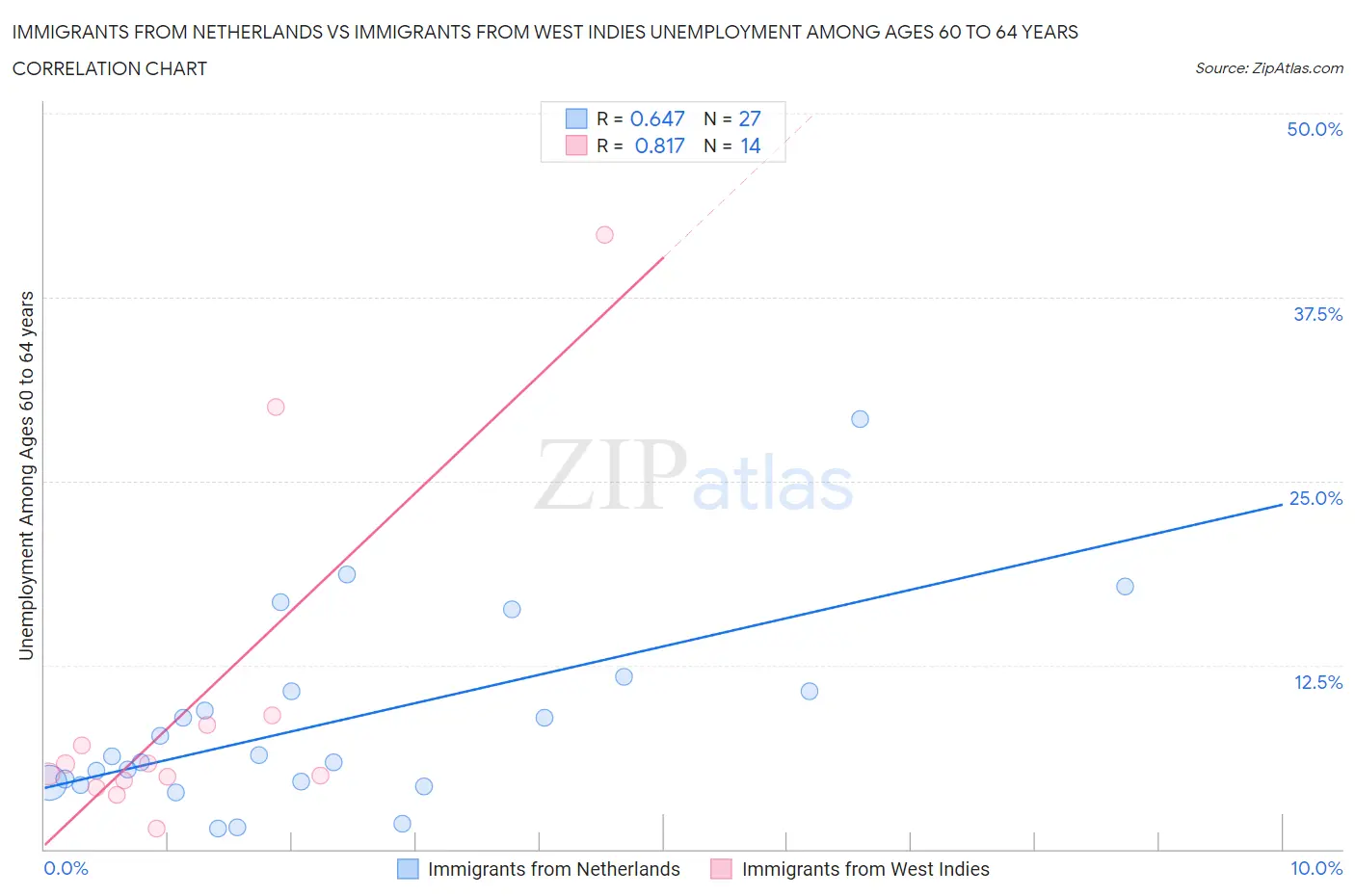 Immigrants from Netherlands vs Immigrants from West Indies Unemployment Among Ages 60 to 64 years