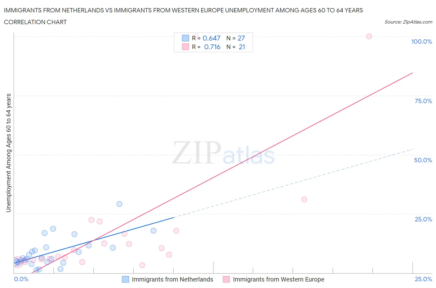 Immigrants from Netherlands vs Immigrants from Western Europe Unemployment Among Ages 60 to 64 years