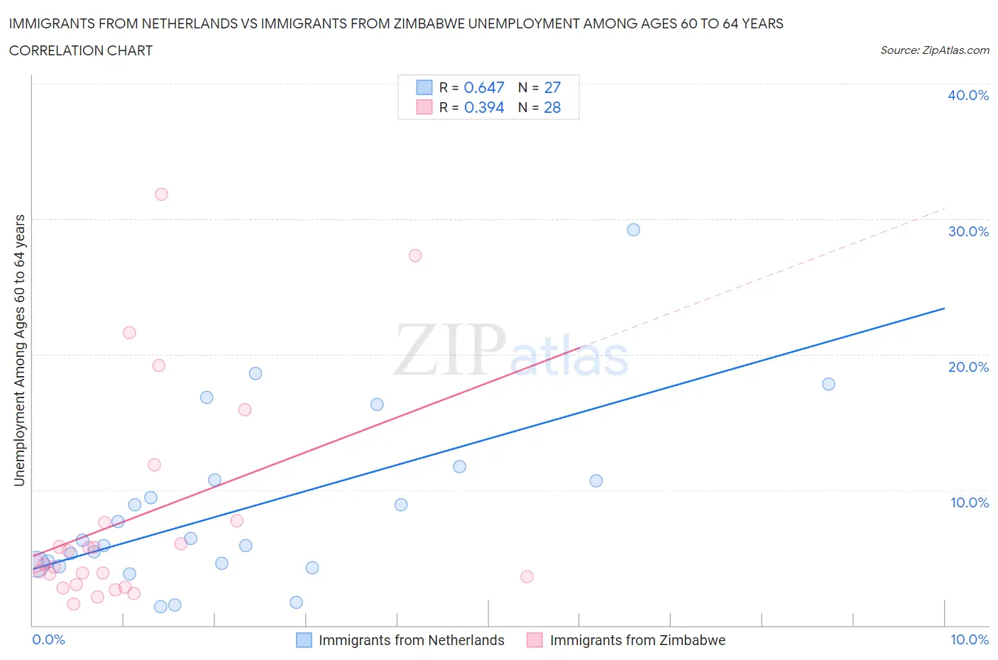 Immigrants from Netherlands vs Immigrants from Zimbabwe Unemployment Among Ages 60 to 64 years