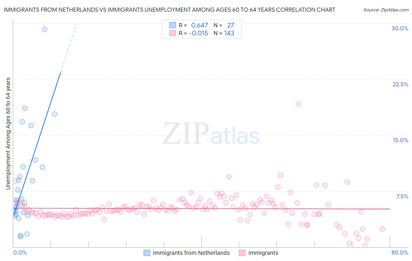 Immigrants from Netherlands vs Immigrants Unemployment Among Ages 60 to 64 years
