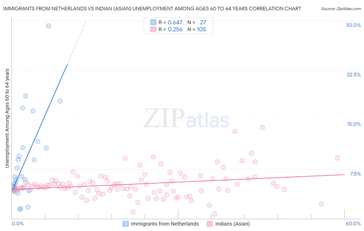 Immigrants from Netherlands vs Indian (Asian) Unemployment Among Ages 60 to 64 years