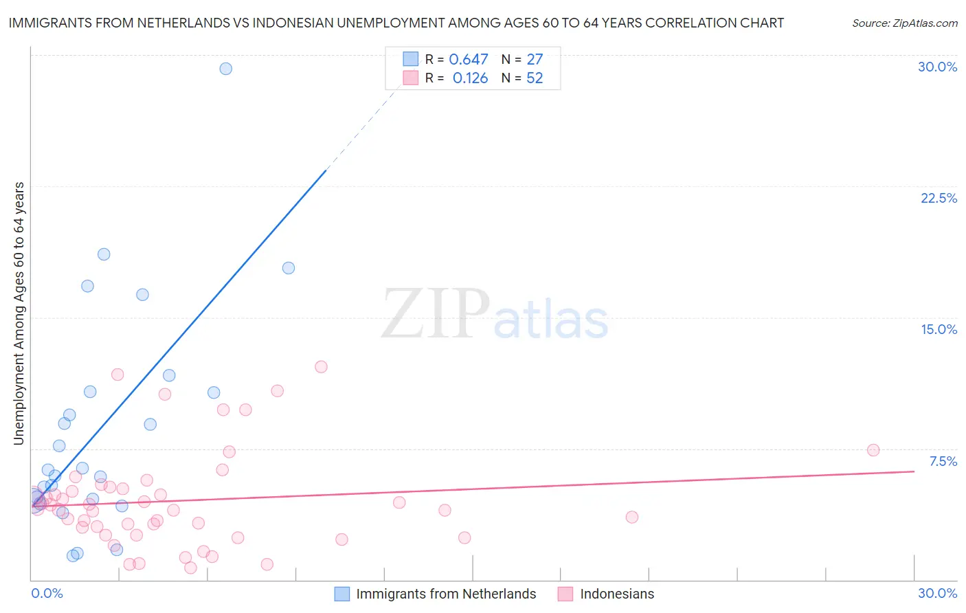 Immigrants from Netherlands vs Indonesian Unemployment Among Ages 60 to 64 years