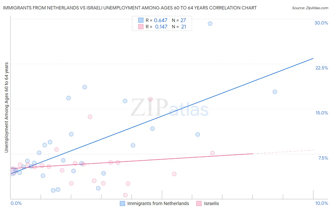 Immigrants from Netherlands vs Israeli Unemployment Among Ages 60 to 64 years
