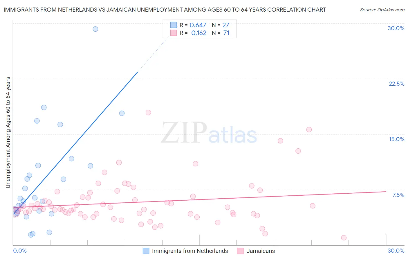Immigrants from Netherlands vs Jamaican Unemployment Among Ages 60 to 64 years