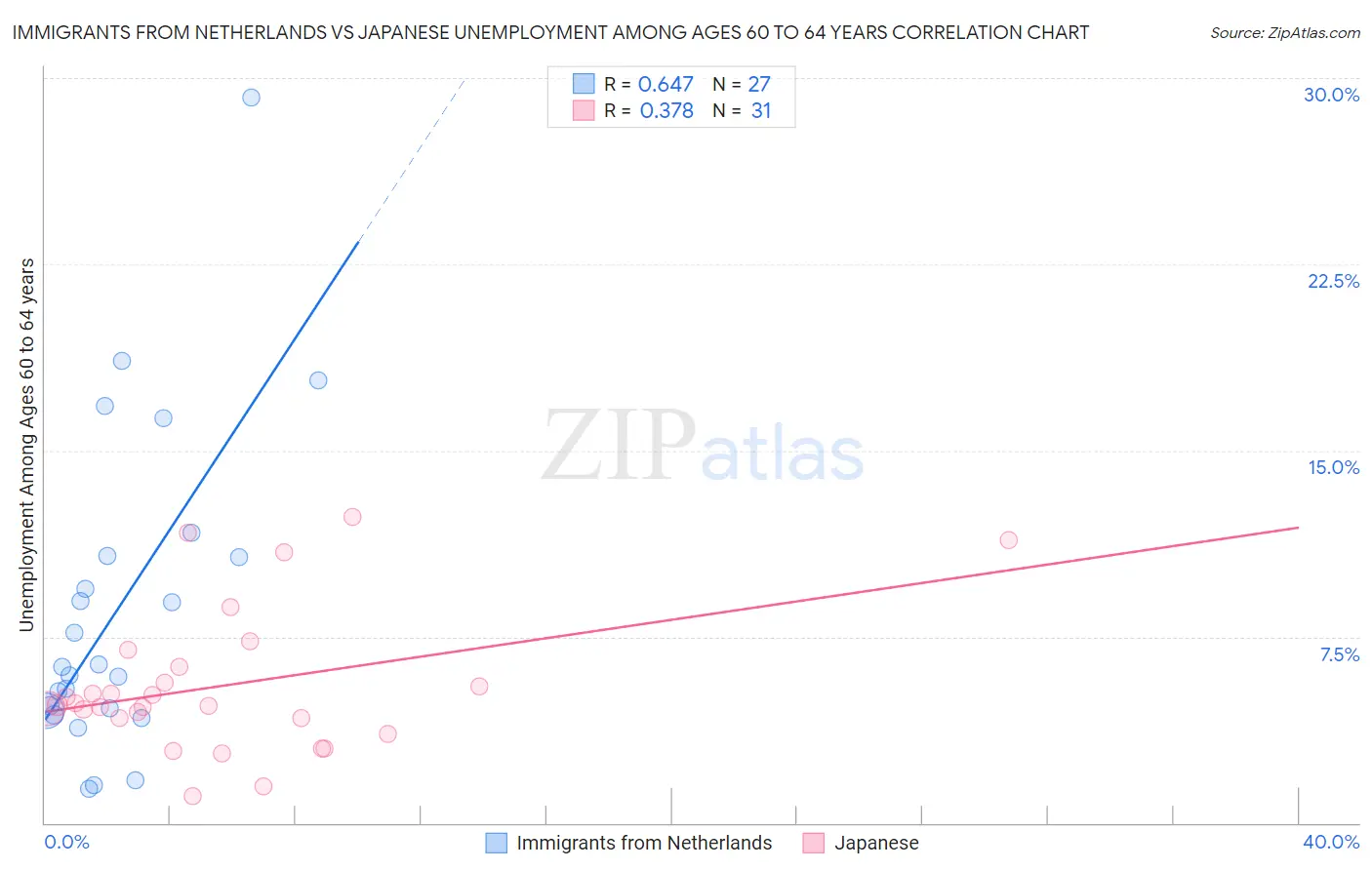 Immigrants from Netherlands vs Japanese Unemployment Among Ages 60 to 64 years