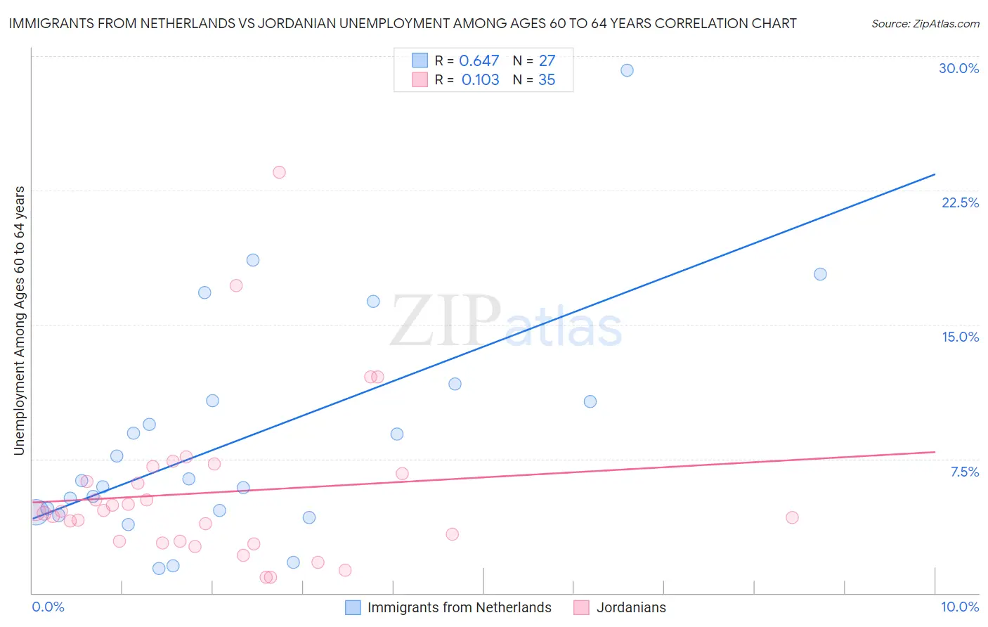 Immigrants from Netherlands vs Jordanian Unemployment Among Ages 60 to 64 years
