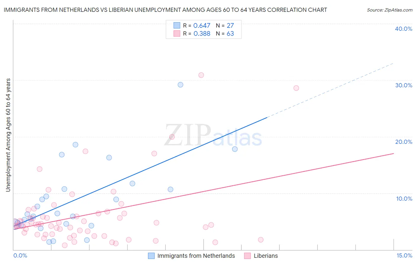 Immigrants from Netherlands vs Liberian Unemployment Among Ages 60 to 64 years