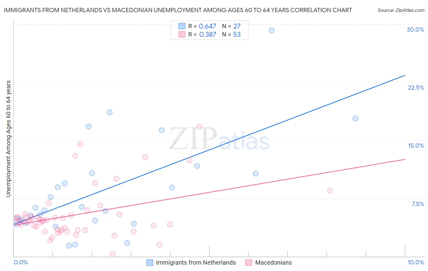 Immigrants from Netherlands vs Macedonian Unemployment Among Ages 60 to 64 years