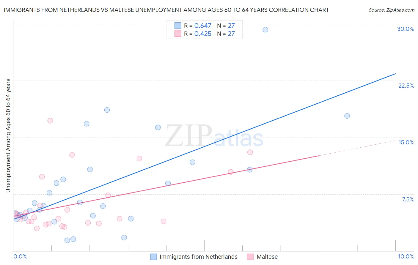 Immigrants from Netherlands vs Maltese Unemployment Among Ages 60 to 64 years