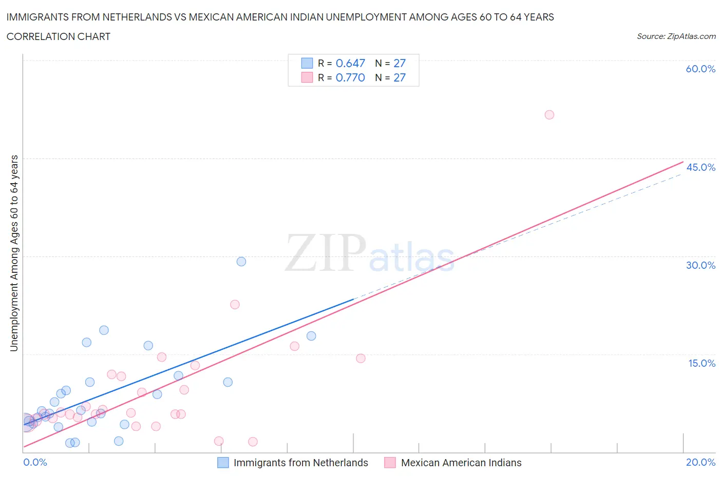 Immigrants from Netherlands vs Mexican American Indian Unemployment Among Ages 60 to 64 years