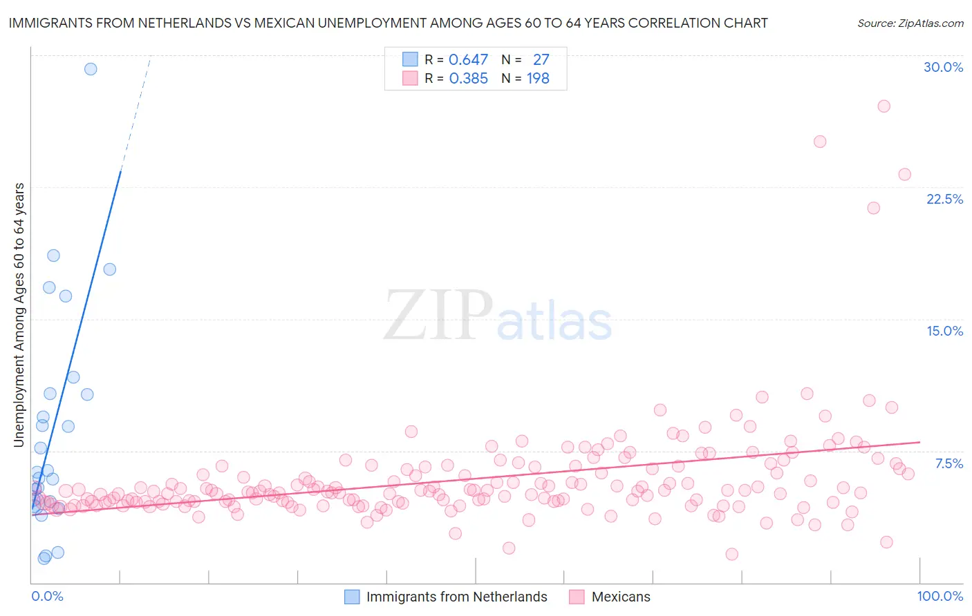 Immigrants from Netherlands vs Mexican Unemployment Among Ages 60 to 64 years