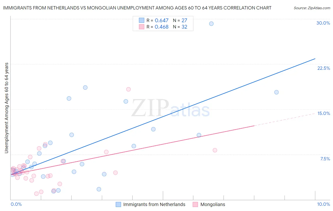 Immigrants from Netherlands vs Mongolian Unemployment Among Ages 60 to 64 years