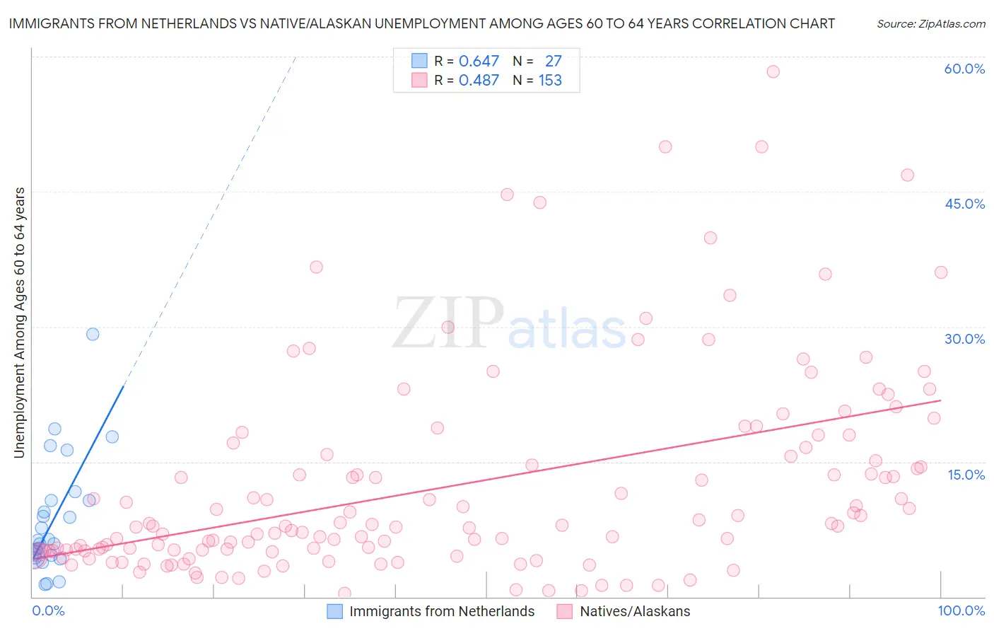 Immigrants from Netherlands vs Native/Alaskan Unemployment Among Ages 60 to 64 years
