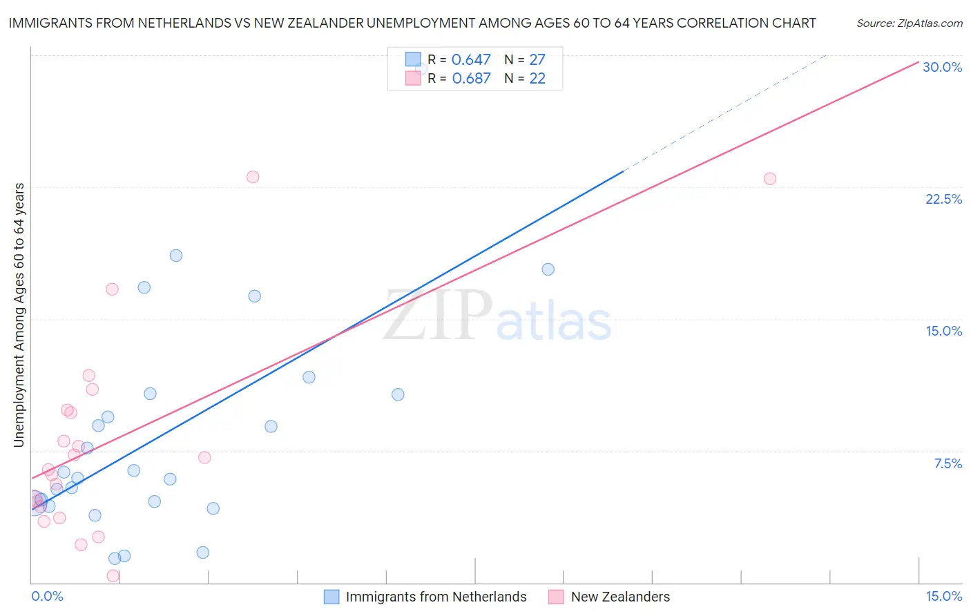 Immigrants from Netherlands vs New Zealander Unemployment Among Ages 60 to 64 years