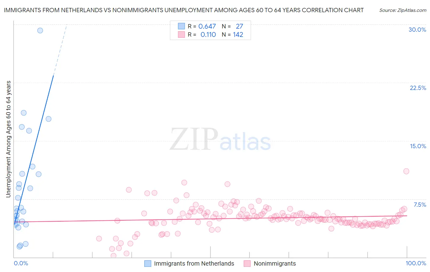 Immigrants from Netherlands vs Nonimmigrants Unemployment Among Ages 60 to 64 years