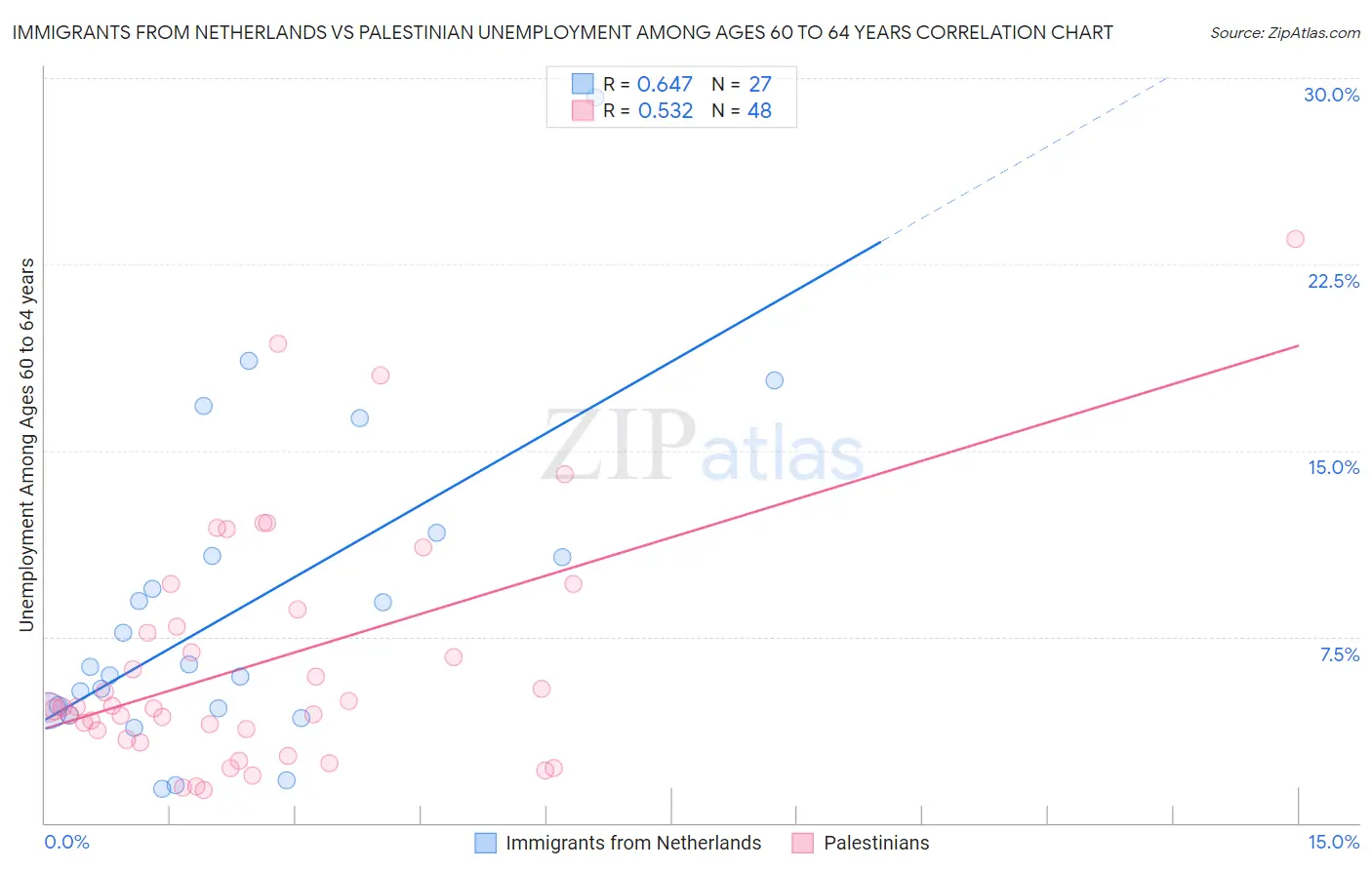 Immigrants from Netherlands vs Palestinian Unemployment Among Ages 60 to 64 years
