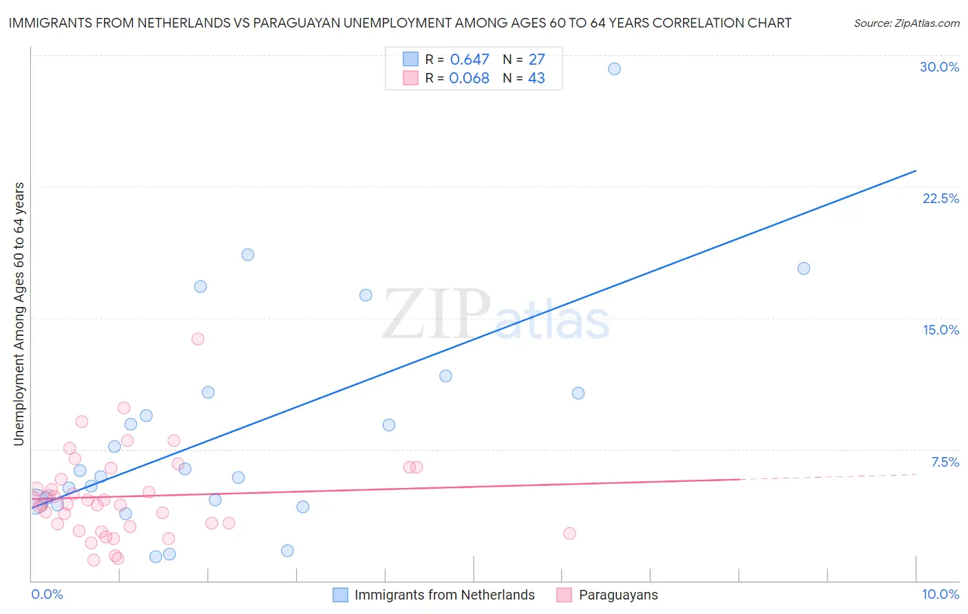 Immigrants from Netherlands vs Paraguayan Unemployment Among Ages 60 to 64 years