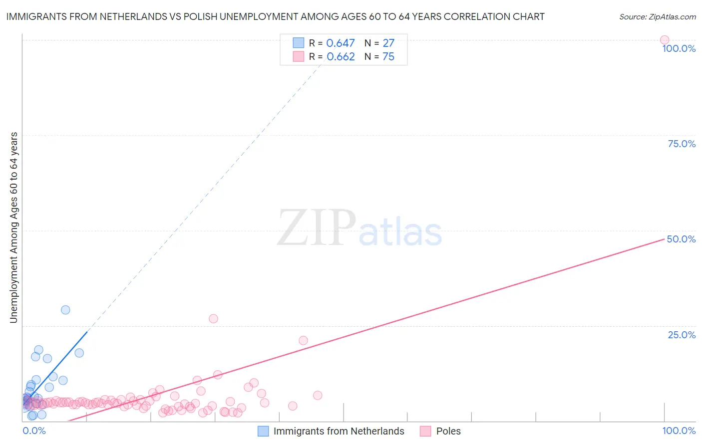 Immigrants from Netherlands vs Polish Unemployment Among Ages 60 to 64 years