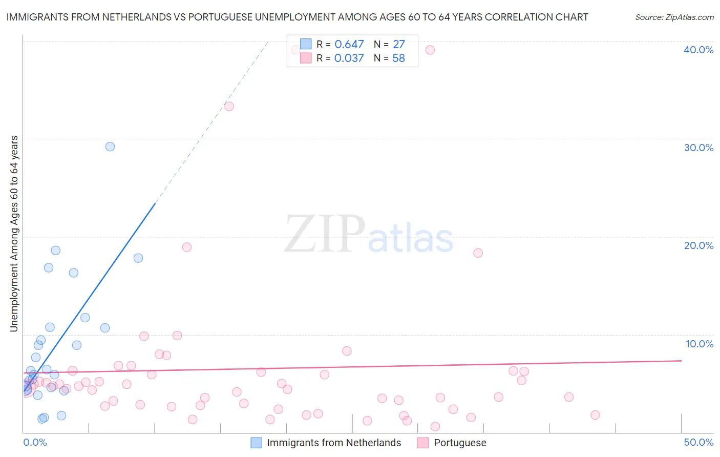 Immigrants from Netherlands vs Portuguese Unemployment Among Ages 60 to 64 years