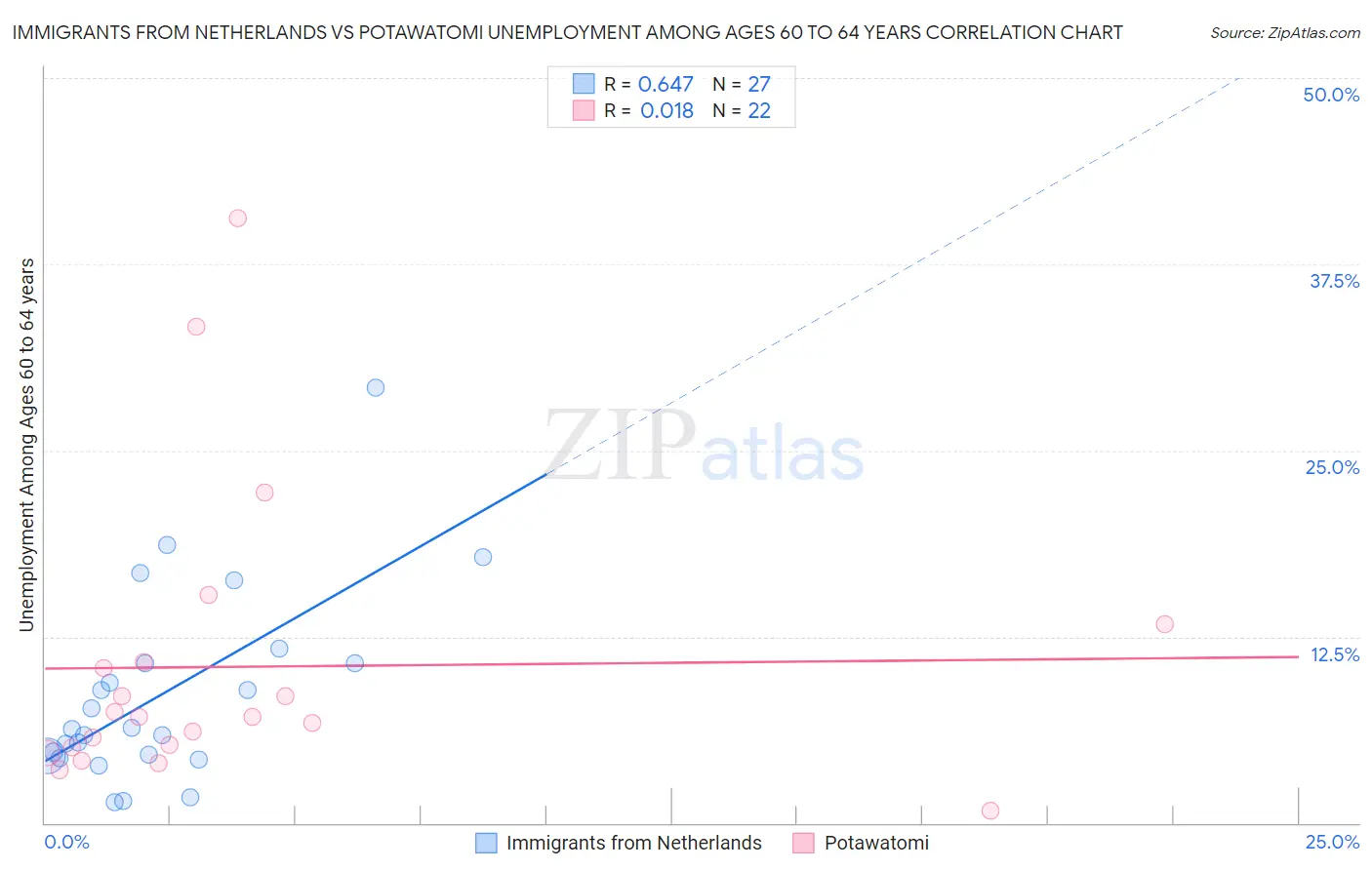 Immigrants from Netherlands vs Potawatomi Unemployment Among Ages 60 to 64 years