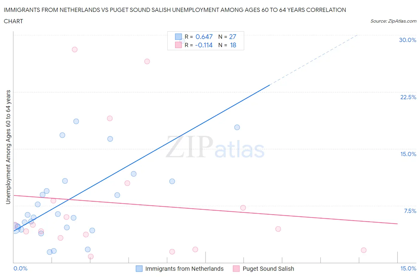 Immigrants from Netherlands vs Puget Sound Salish Unemployment Among Ages 60 to 64 years