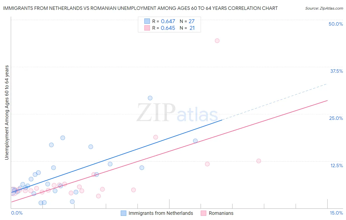 Immigrants from Netherlands vs Romanian Unemployment Among Ages 60 to 64 years