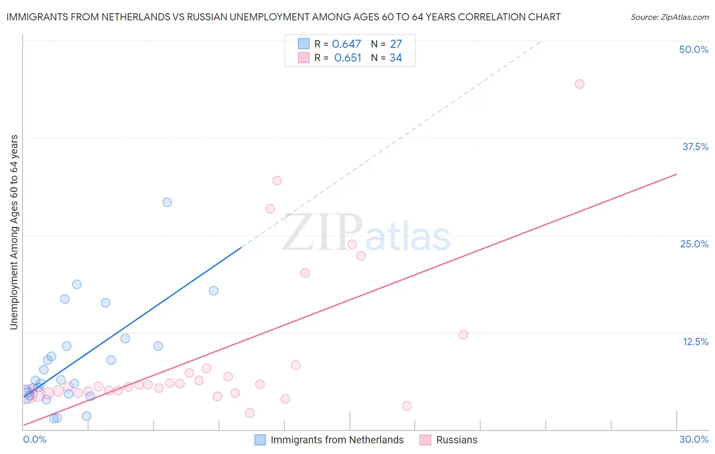 Immigrants from Netherlands vs Russian Unemployment Among Ages 60 to 64 years