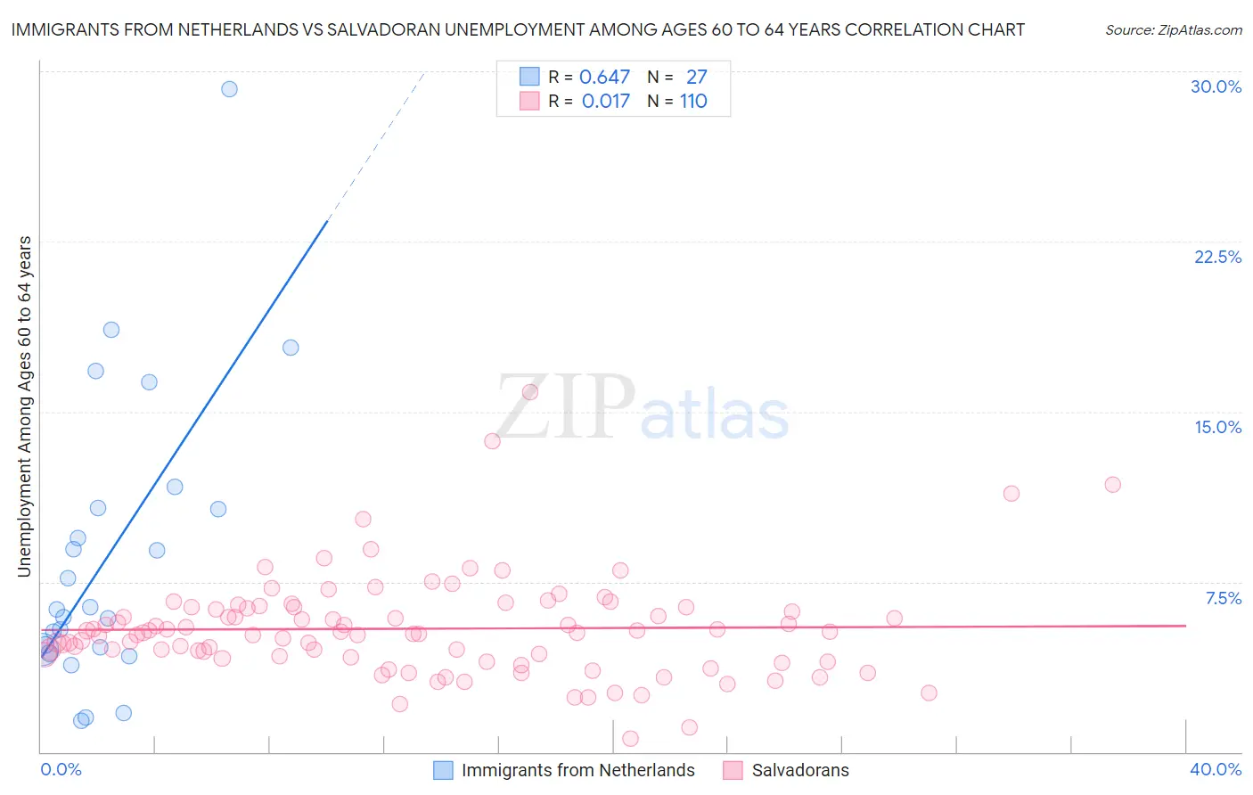Immigrants from Netherlands vs Salvadoran Unemployment Among Ages 60 to 64 years