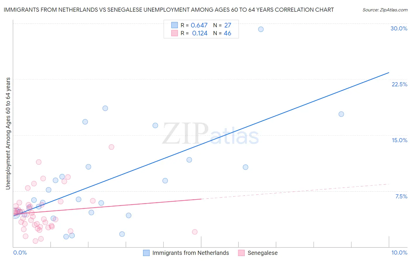 Immigrants from Netherlands vs Senegalese Unemployment Among Ages 60 to 64 years