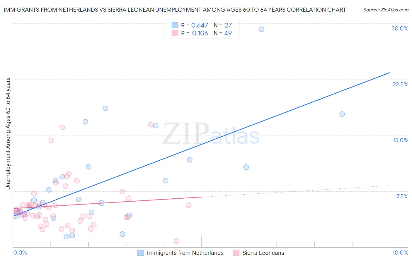Immigrants from Netherlands vs Sierra Leonean Unemployment Among Ages 60 to 64 years