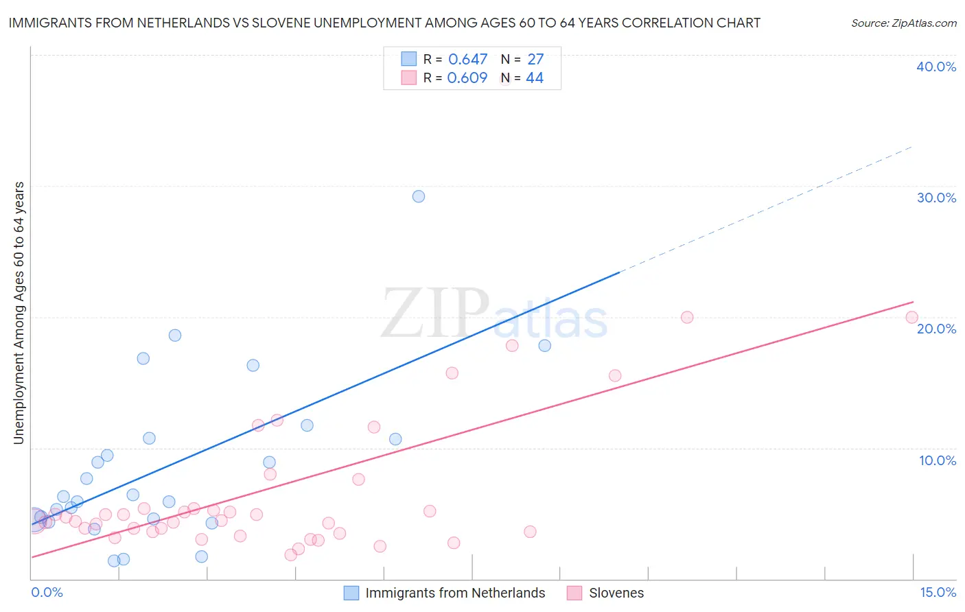 Immigrants from Netherlands vs Slovene Unemployment Among Ages 60 to 64 years