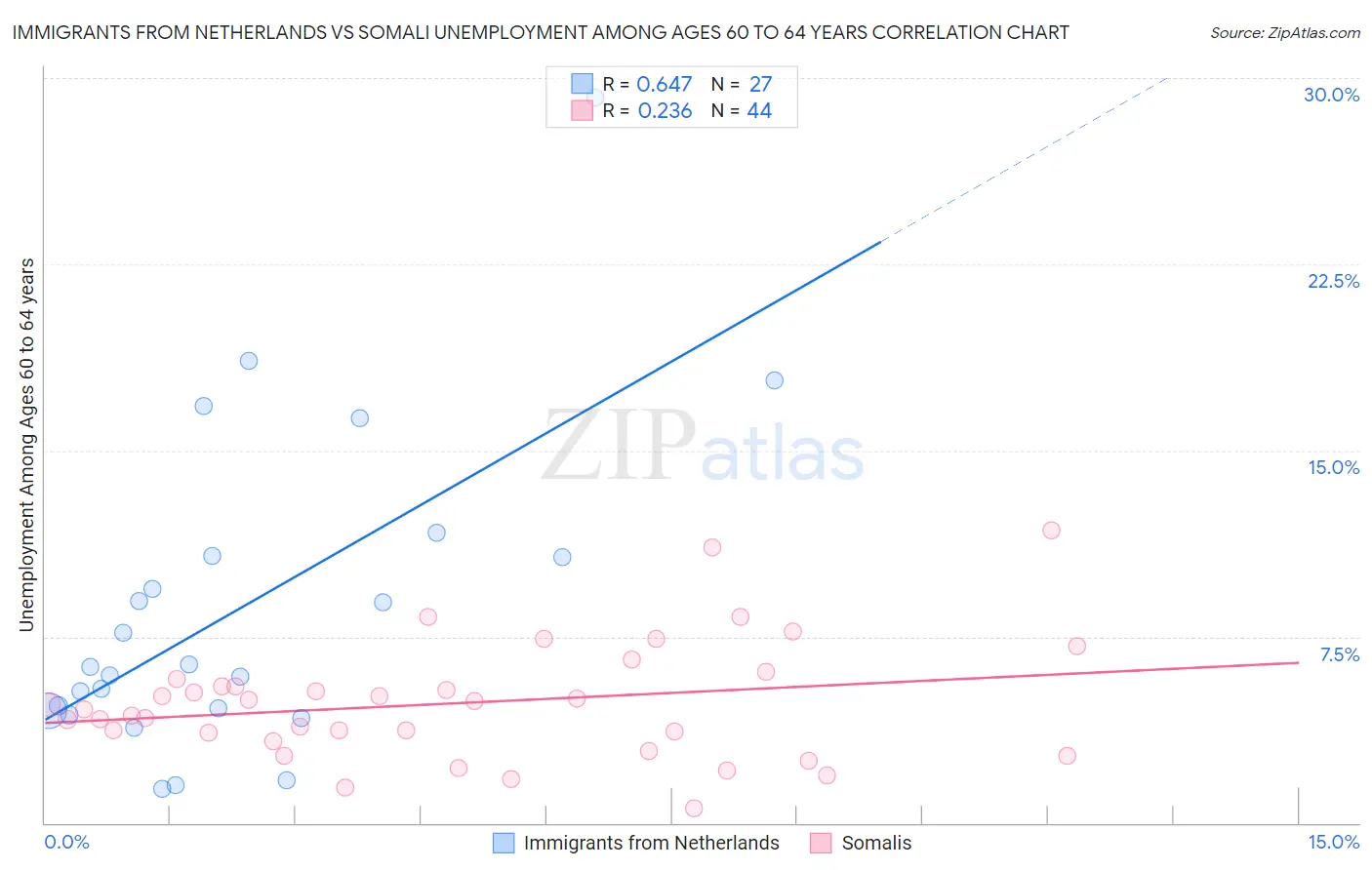 Immigrants from Netherlands vs Somali Unemployment Among Ages 60 to 64 years