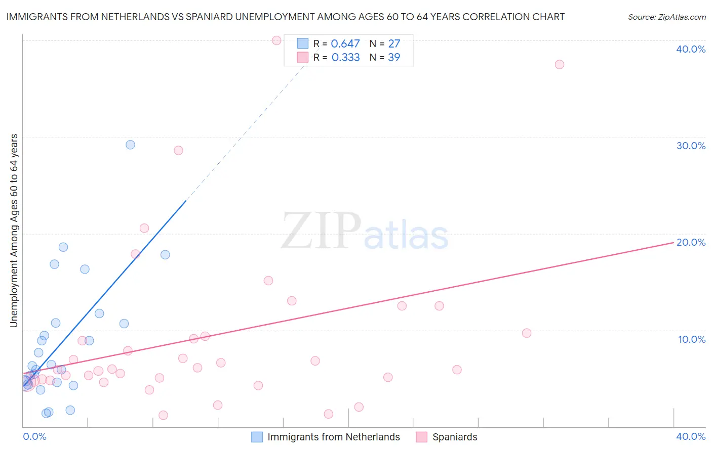 Immigrants from Netherlands vs Spaniard Unemployment Among Ages 60 to 64 years